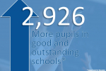 Nearly 3,000 more pupils are now in good or outstanding schools